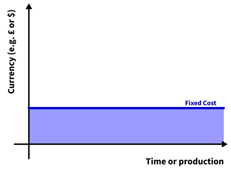 Graph of fixed costs, variable costs and revenue