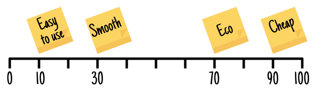 An example of placing 4 design criteria on a number line to decide the weighting