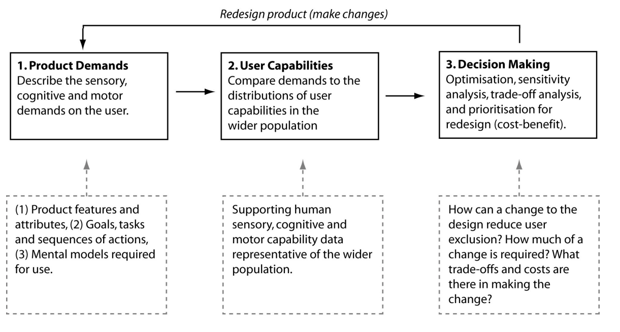 Framework for Analytical Inclusive Design Evaluation