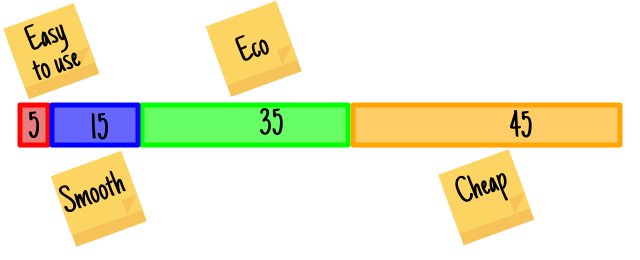 An example of distributing 100 points between 4 design criteria based on the importance of each.