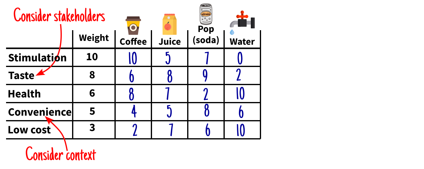 Decision Matrix example showing scores for different drink options