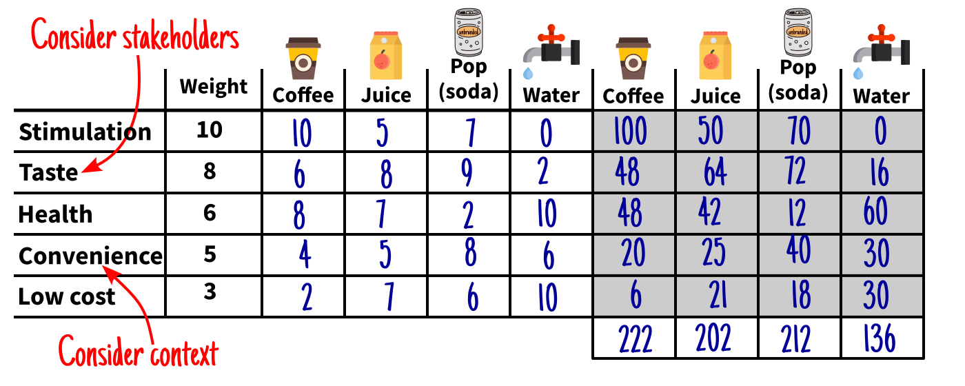 Final Decision Matrix example showing total weighted scores for drinks