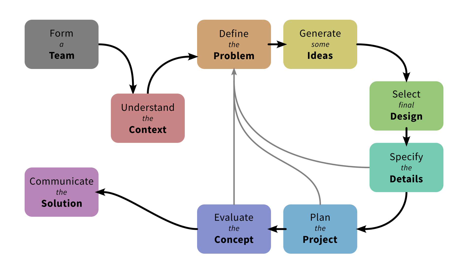 A pictorial representation of the steps in the design cycle used in the project weeks