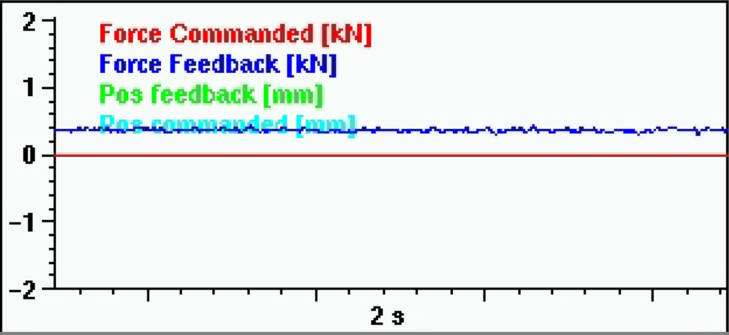 A force-time trace with a constant noisy signal around 400 N