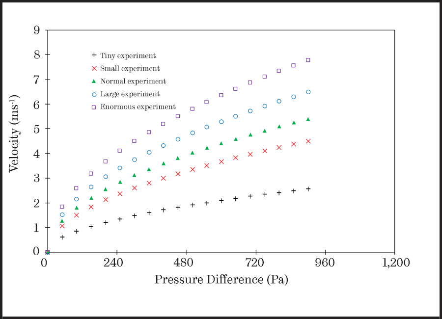 A scatter graph showing the relationship between velocity and pressure. The y-axis is labelled with the unit Velocity (ms-1) and runs from 0 to 9. The x-axis is labelled with the unit Pressure Difference (Pa) running from 0 to 1,200. There are results of 5 experiments plotted on the graph, with each experiment's data points differentiated by symbols with different colours and shapes. A legend set out in appropriate space denotes which data point symbols relate to each experiment. There are no trend or grid lines on the graph. The data plotted on the graph ranges from 0.5ms-1 to 50Pa as the lowest value, to 8ms-1 to 910Pa as the highest value.