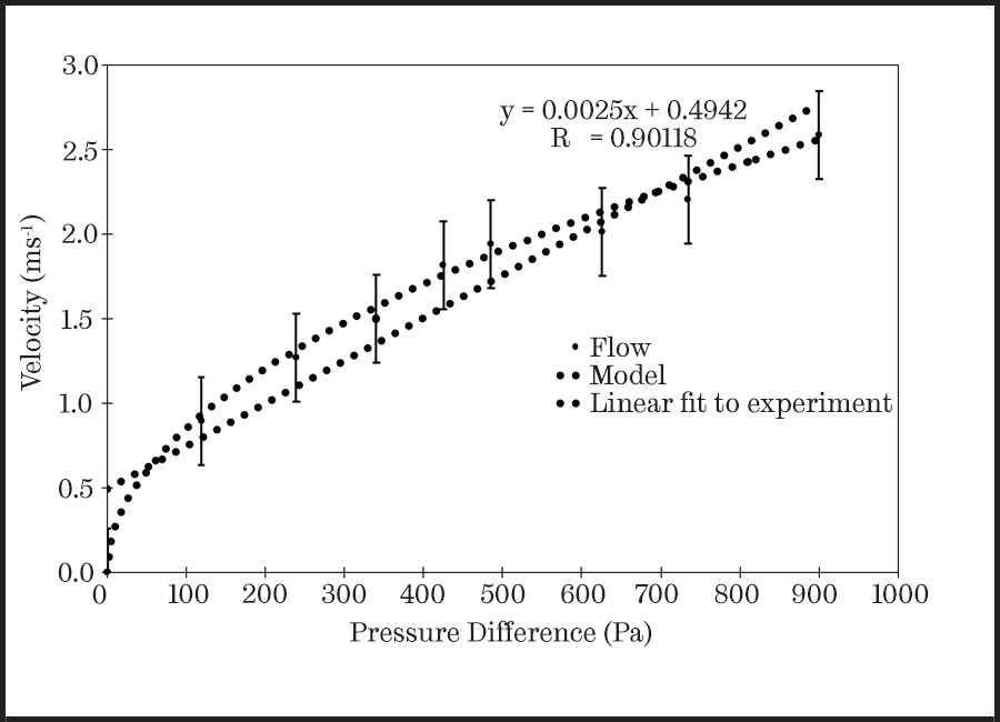 A scatter plot showing the relationship between velocity and pressure. The y-axis is labelled with the unit Velocity (ms-1) and runs from 0 to 3.0. The x-axis is labelled with the unit Pressure Difference (Pa) running from 0 to 1,000. Three sets of data are reported on the plot, flow, model and linear fit to experiment. The legend shows that the data for flow is represented by a small black dot, the data for model is represented by two small black dots and the data for linear fit to experiment is also represented by two small black dots. A trend line, also using small black dots, shows the relationship between the results.