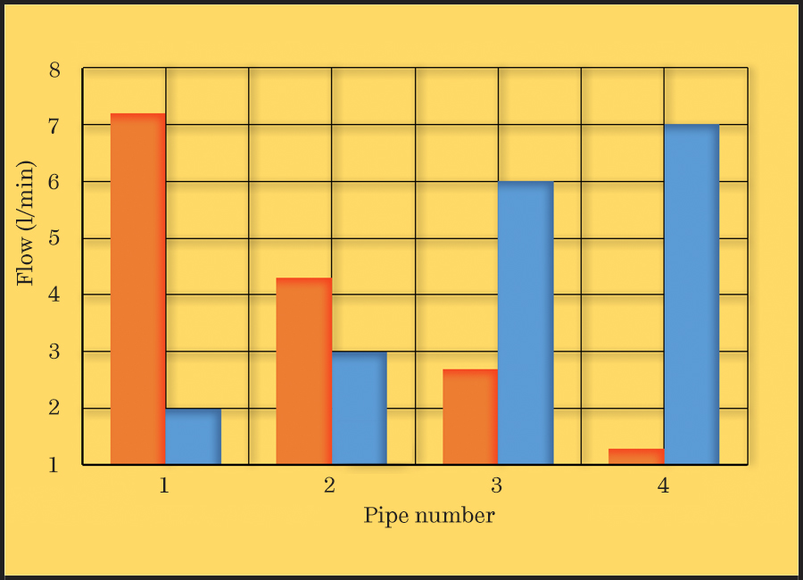 A bar graph showing the results of flow measurements through four pipes. The entire figure is set out on a yellow background. The y-axis is clearly labelled with the unit flow in litres per minute and runs from 1 to 8. The x-axis is clearly labelled pipe number and shows results from pipes 1, 2, 3 and 4.