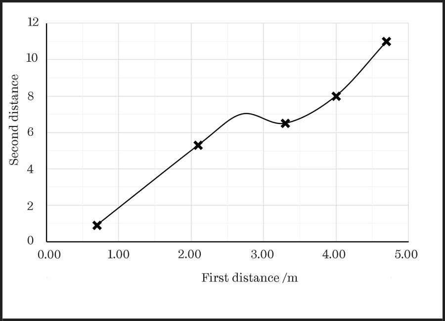 A scatter graph showing the relationship between an experiment's first distance and second distance recorded. The y-axis is labelled second distance and runs from 0 to 12. The x-axis is labelled first distance in metres and runs from 0.00 to 5.00. There are five data points plotted on the graph with a clear appropriately sized symbol. A trend line runs steadily through the first two data points, with an exaggerated curve above the third data point, before running through the remaining points.