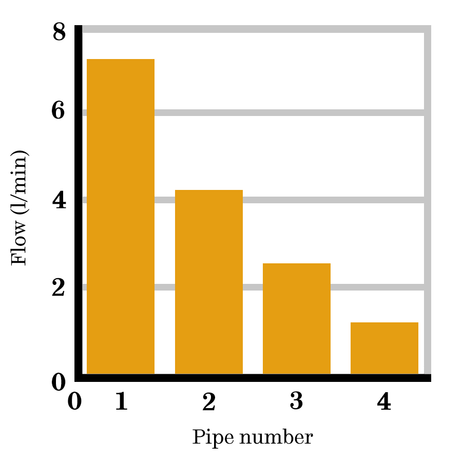 Bar chart