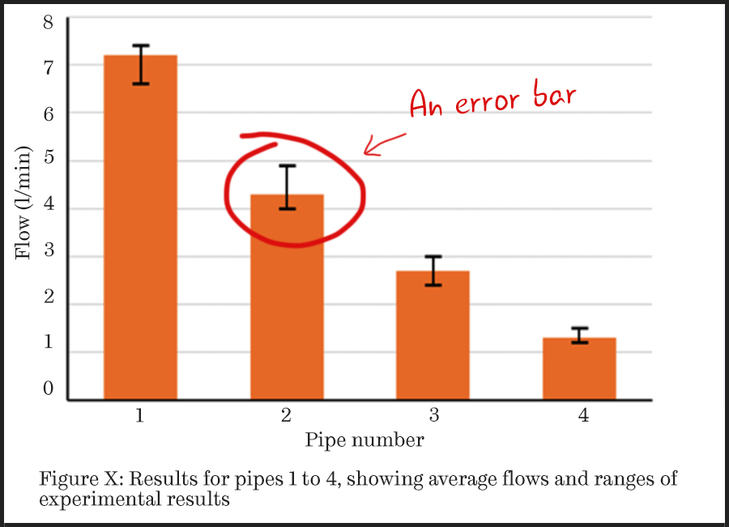 A bar chart with error bars showing the average flow through four pipes of different roughness. The y-axis shows flow in litres per minute running from zero to eight, and the x-axis shows the pipe numbers from one to four. Each of the bars plotted on the chart have an error bar at the top, demonstrating the range of results obtained.