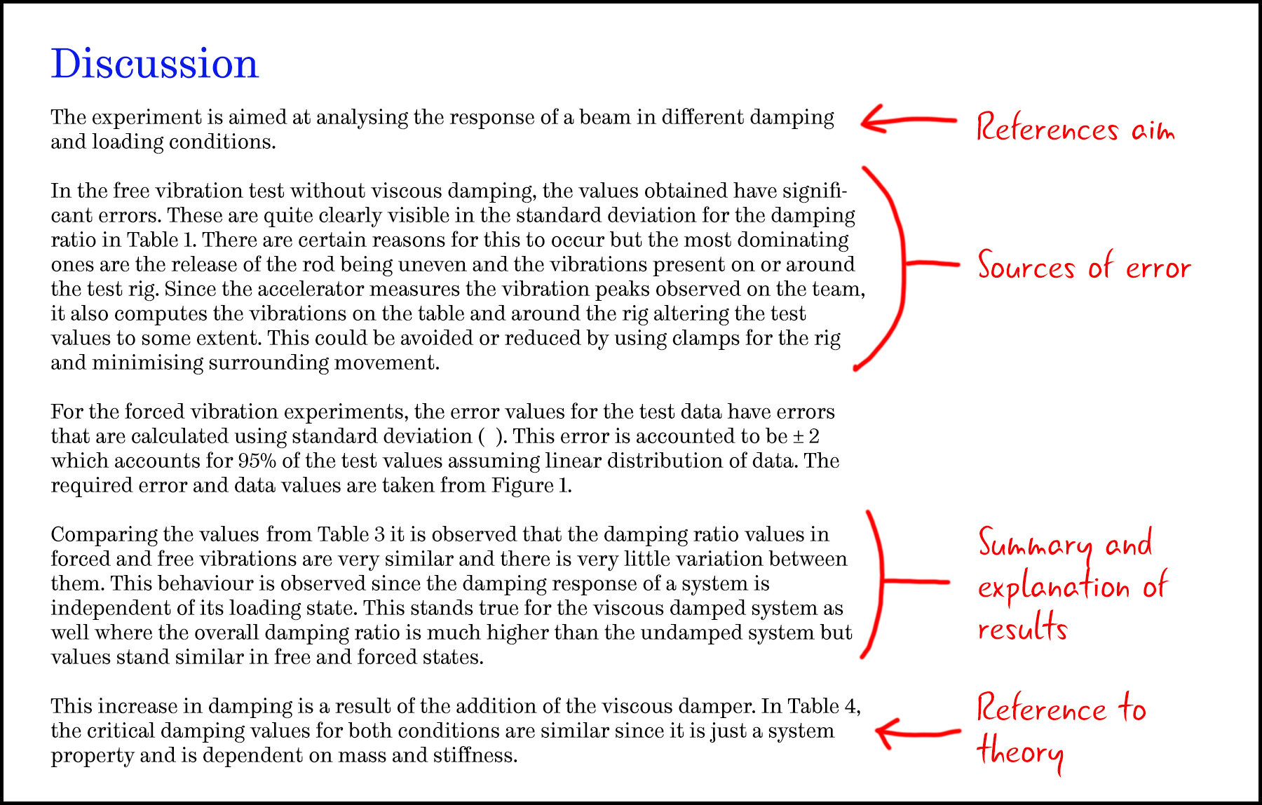 An annotated excerpt of a discussion section. The first paragraph of the discussion explicitly references the aim of the experiment. The second paragraph considers possible sources of error. The following paragraph provides a summary and explanation of the results, before referencing theory relevant to the experiment.