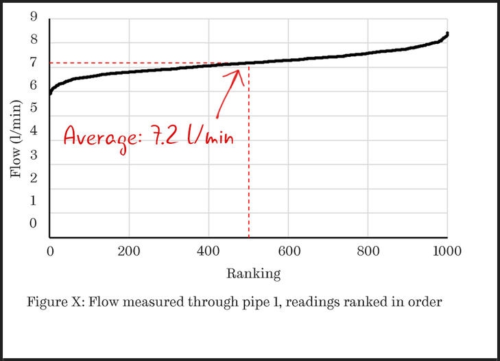 An ordered scatter plot showing flow rates measured through a pipe. The y-axis is labelled flow in litres per minute, and the x-axis is labelled ranking, running from zero to 1000, with tick marks for 200, 400, 600, 800 and 1000. In this plot the data points are ranked in order so that the distribution of the readings is more clear.