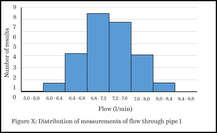 A histogram showing flow rates measured through a pipe with the results separated out into different "bins". The y-axis is labelled number of results and runs from zero to 9. The x-axis is labelled flow in litres per minute, and is arranged into eight bins corresponding to the distribution of measurements: 5.6 - 6.0, 6.0 - 6.4, 6.4 - 6.8, 6.8 - 7.2, 7.2 - 7.6, 7.6 - 8.0, 8.0 - 8.4 and 8.4 - 8.8. The bars on the histogram show the most results fall into the 6.8 - 7.2 bin at over 8 results.