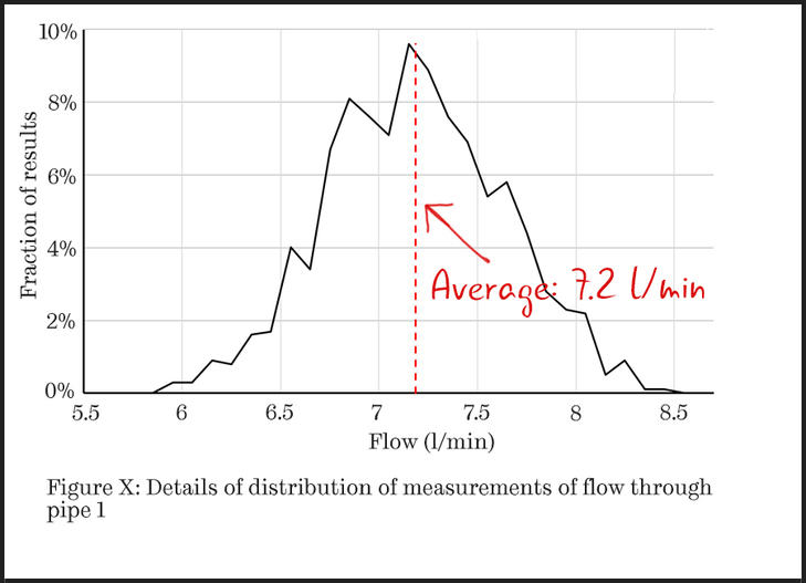 A line chart showing the distribution of measurements of flow through a pipe. The y-axis is labelled fraction of results and runs from 0% to 10%. The x-axis is labelled flow in litres per minute and runs from 5.5 to 8.5. Here each point is at the centre of the bin and a continuous line joins the data points, indicating the implied distribution of measurements.