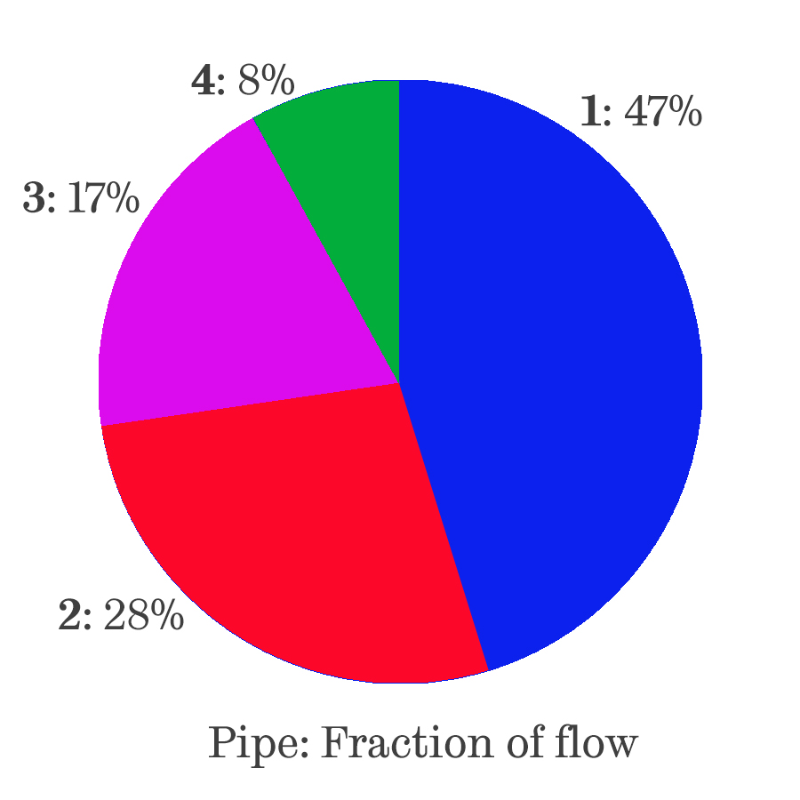 Pie chart