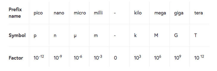 A table of common prefixes