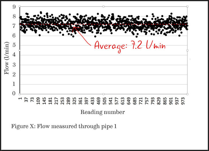 A chaotic scatter plot showing flow rates measured through a pipe. The y-axis is labelled flow in litres per minute, and the x-axis is labelled reading number, running from zero to 1000. There are 1000 data values on the plot, and due to the number it is difficult to discern the features of the distribution.