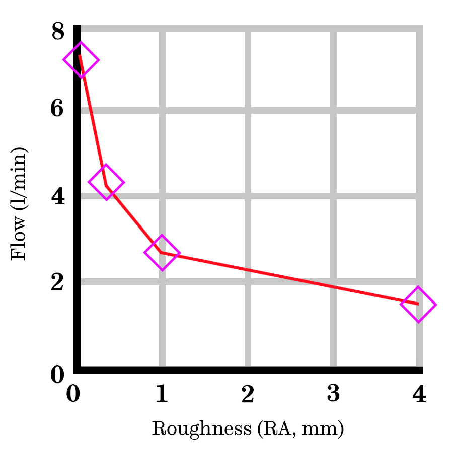 Scatter chart