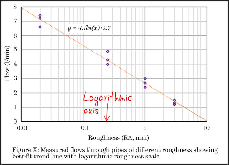 A scatter chart with a logarithmic scale showing the relationships between pipe roughness and flow rate. The y-axis is labelled flow in litres per minute and runs from zero to eight, the x-axis is labelled roughness showing roughness average per millimetre, and is a logarithmic axis. The logarithmic axis has four tick marks, 0.01, 0.1, 1 and 10.