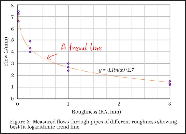 A scatter chart with a trend-line showing the relationships between pipe roughness and flow rate. The y-axis is labelled flow in litres per minute and runs from zero to eight, the x-axis is labelled roughness showing roughness average per millimetre running from zero to three. A trend-line runs between the points plotted on the chart illustrating the observed trend in the results.