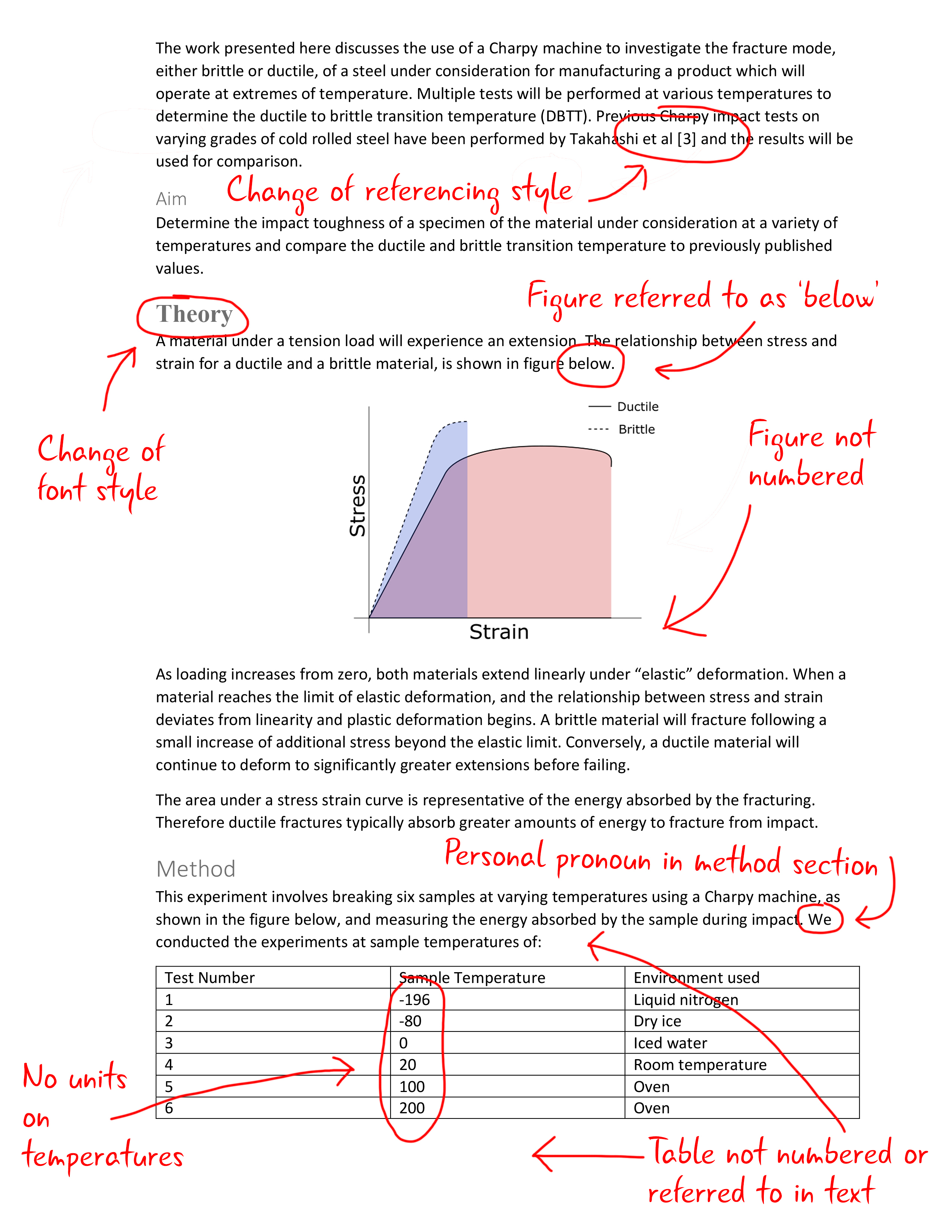 The second page of the 'Spot the mistakes' exercise with some errors highlighted. The annotations point out that font style of section headings is inconsistent. Figures are referred to as 'below' and not numbered. The author slips into the personal pronoun in the method section, writing 'We conducted the experiments...'. Also in the method section there is a table that is not numbered or referred to in text, and that is incomplete without units on the temperatures column.