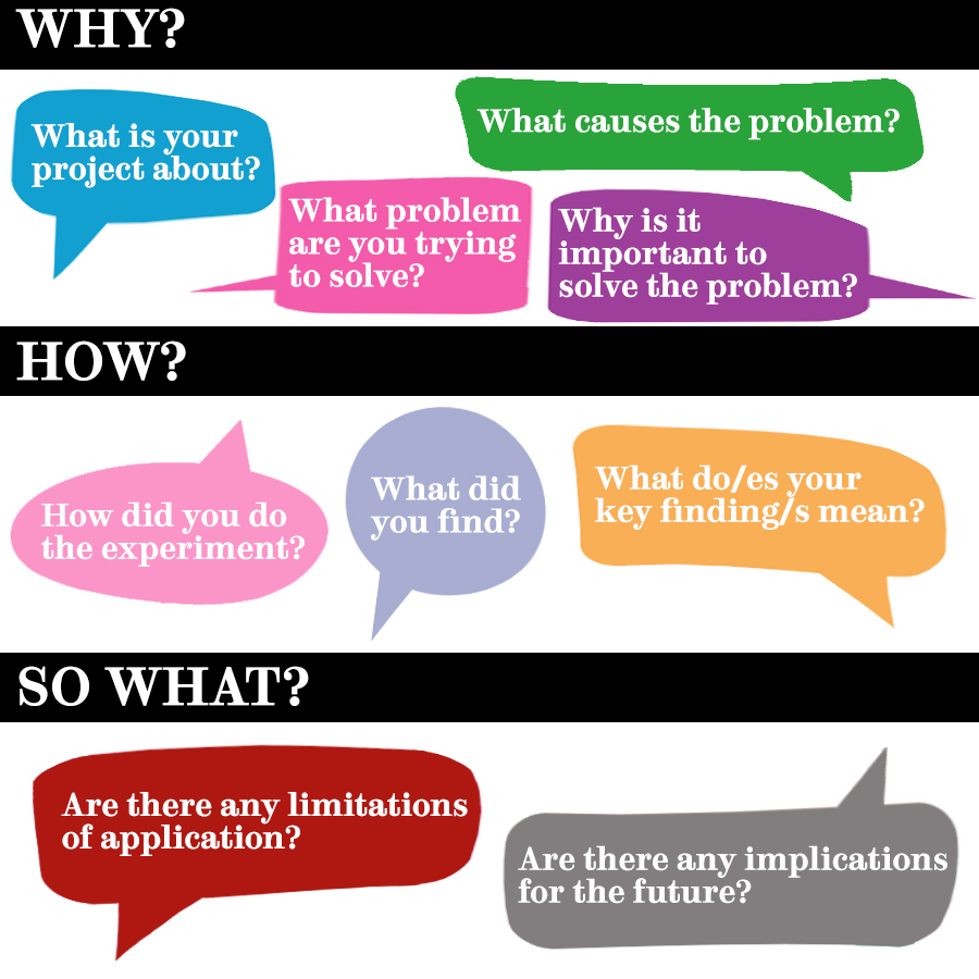 A diagram listing the key guiding questions summarising each section of a report to form an abstract. The first section of the diagram has the heading Why with the following questions: What is your project about? What problem are you trying to solve? What causes the problem? Why is it important to solve the problem? The second section has the heading How and contains the questions: How did you do the experiment? What did you find? What do your key findings mean? The final section has the heading So What and asks: Are there any limitations of application? Are there any implications for the future?