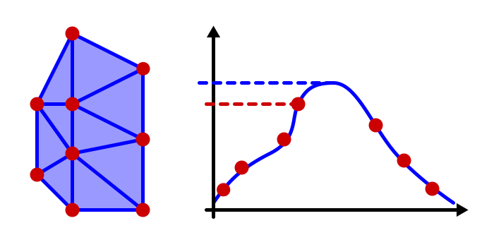 Facet and vertex values in CFD